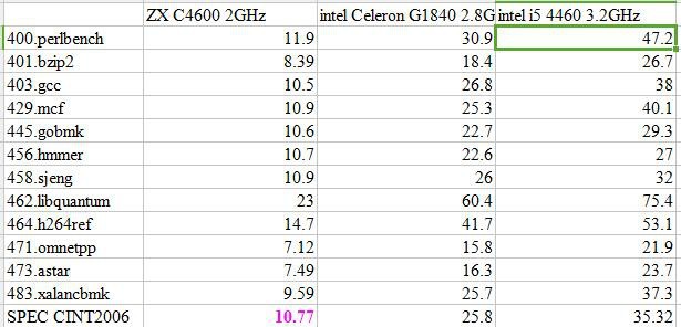 國產(chǎn)x86 CPU達到國際水準80%？你信你就輸了！